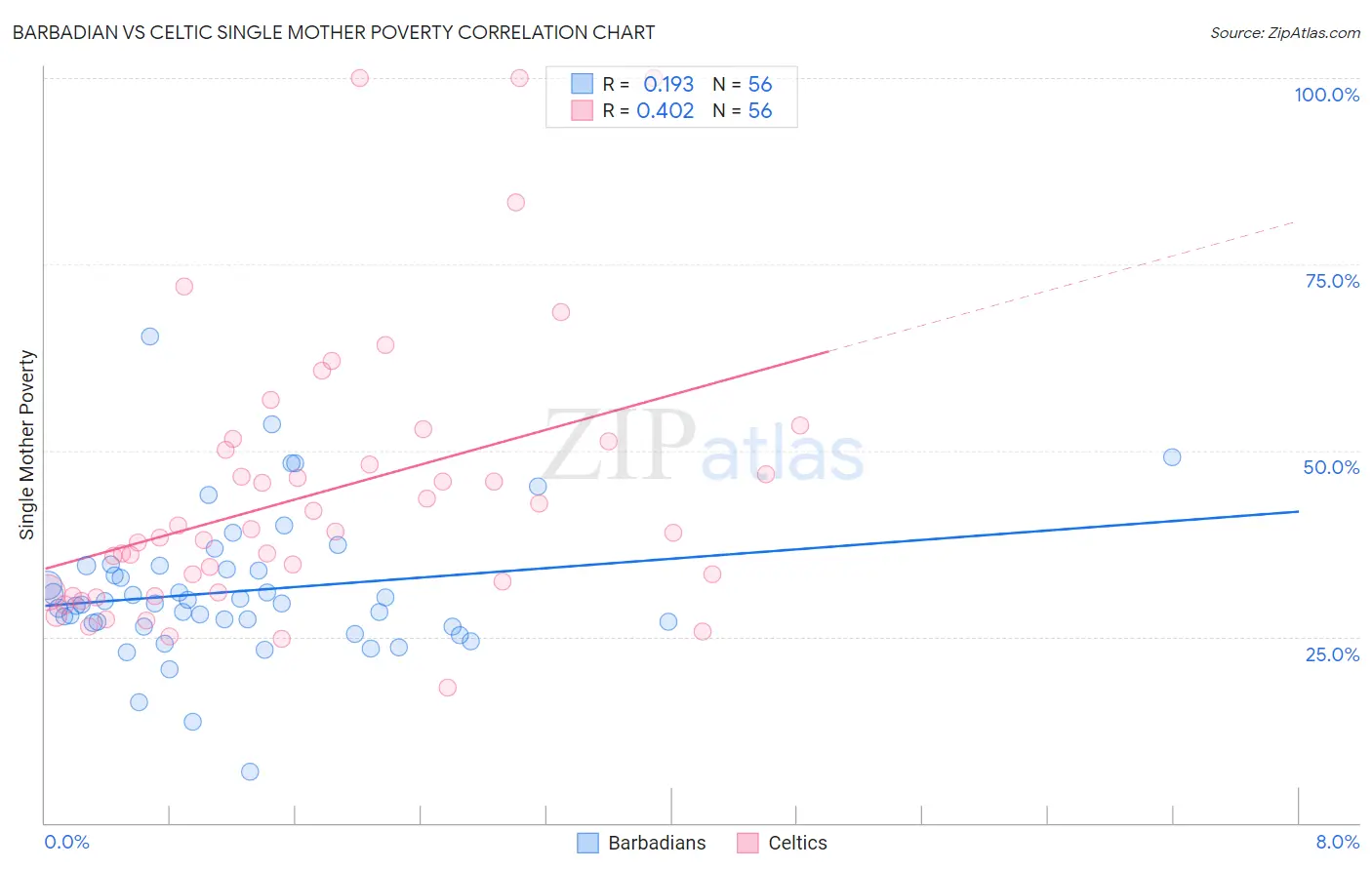 Barbadian vs Celtic Single Mother Poverty