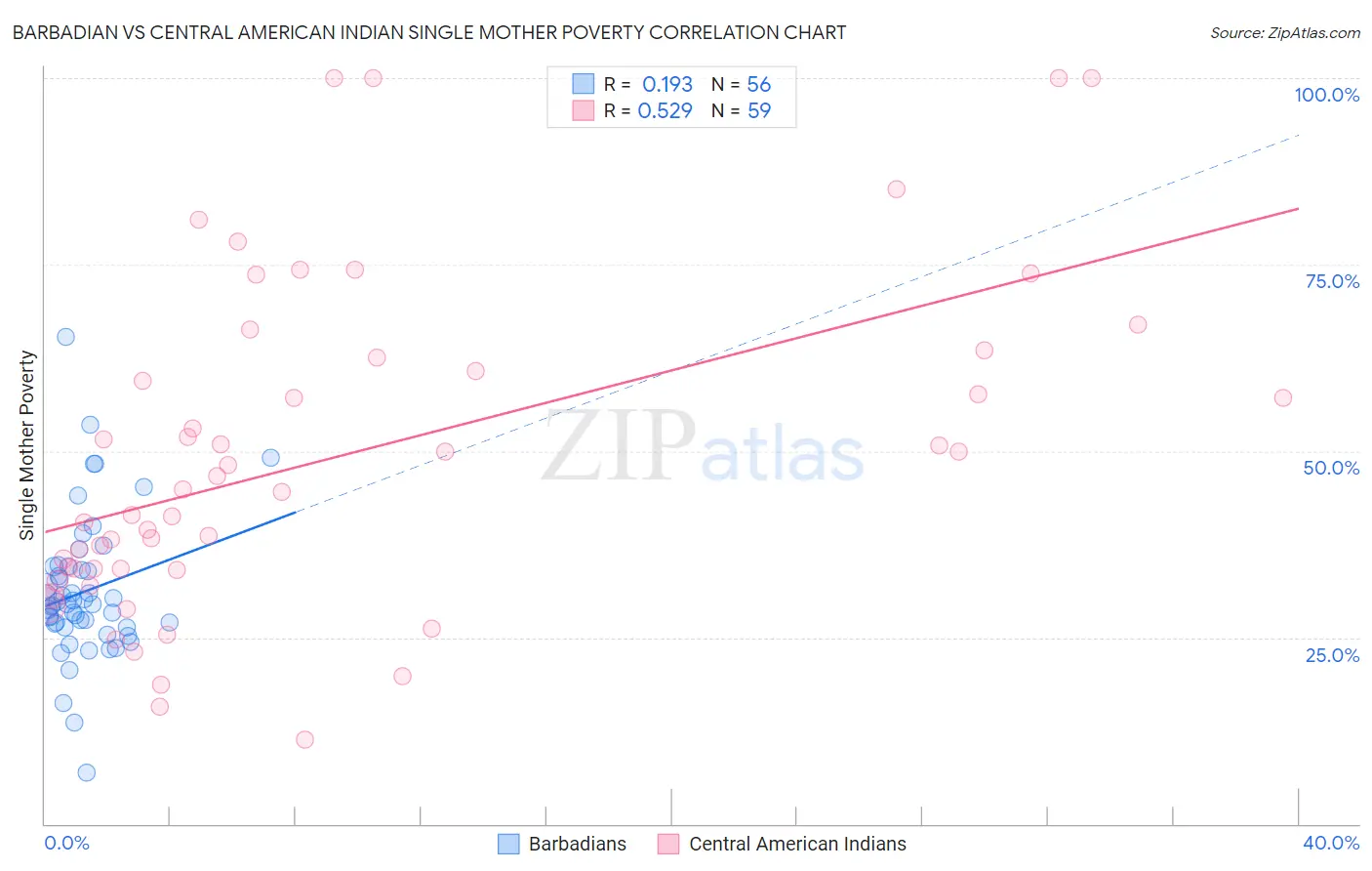 Barbadian vs Central American Indian Single Mother Poverty