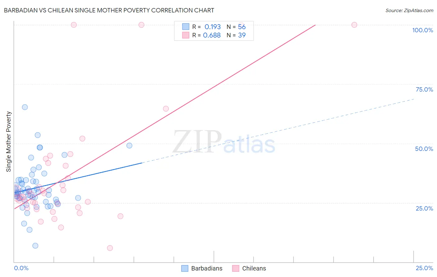 Barbadian vs Chilean Single Mother Poverty