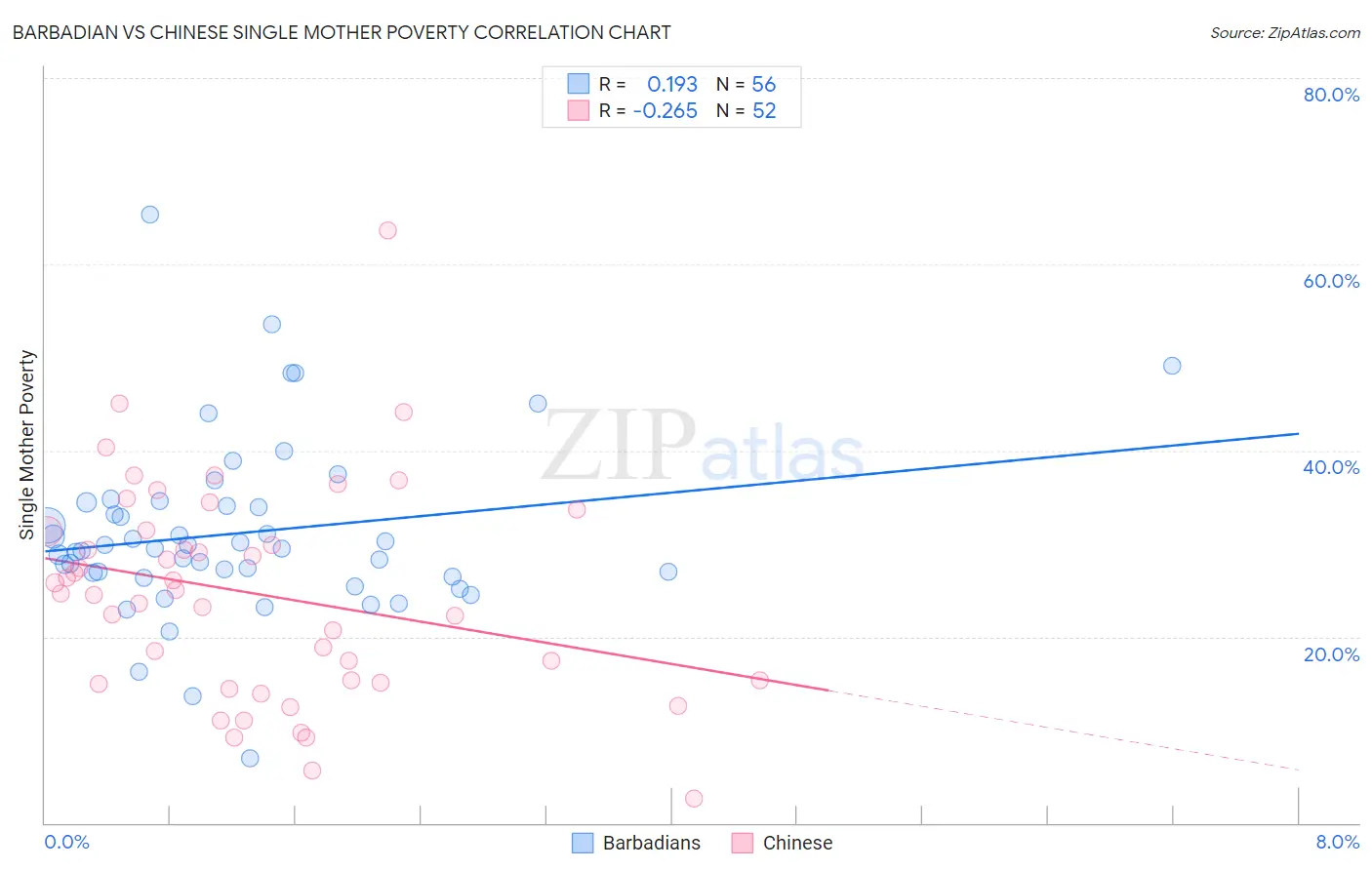 Barbadian vs Chinese Single Mother Poverty