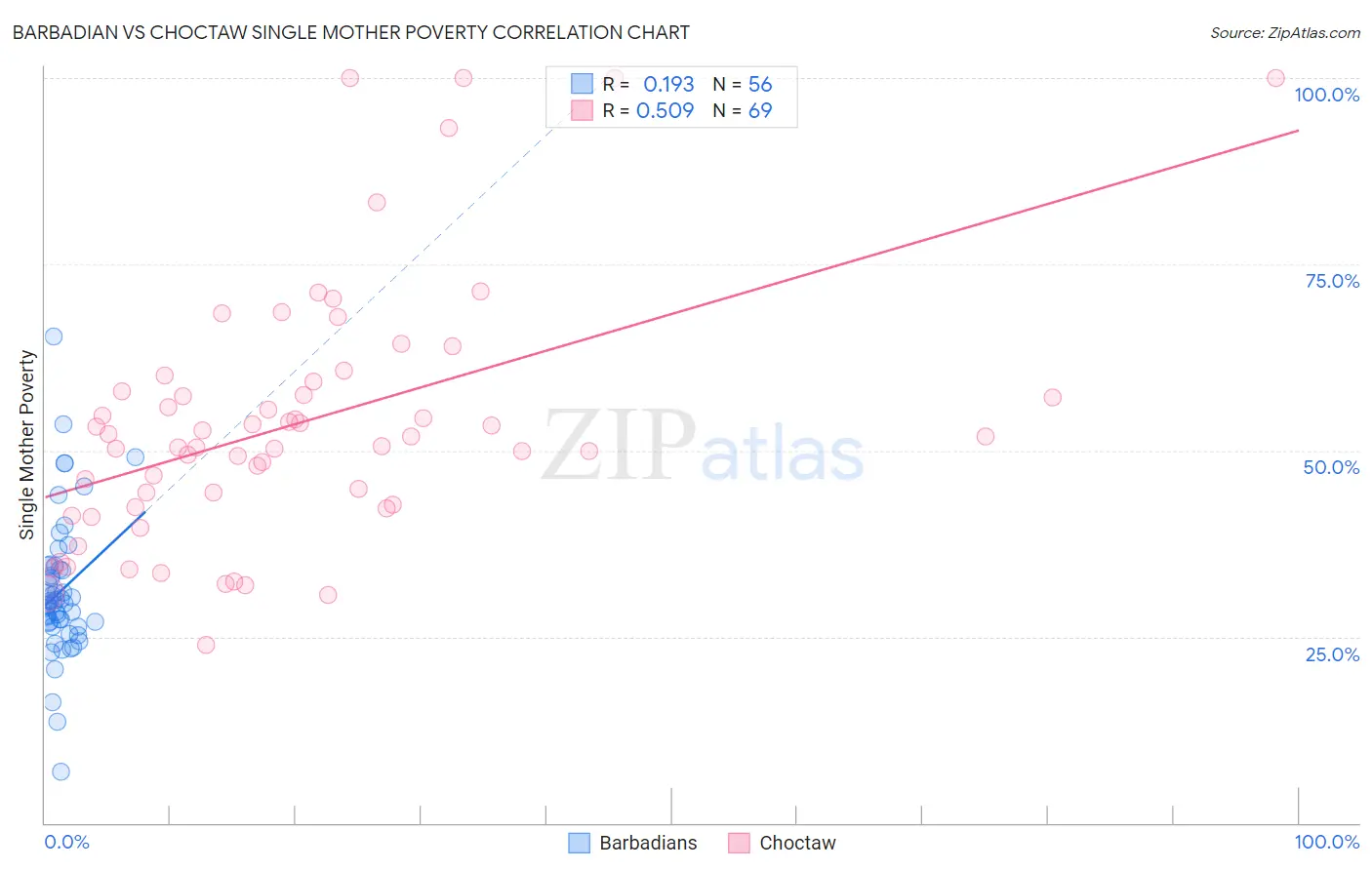 Barbadian vs Choctaw Single Mother Poverty