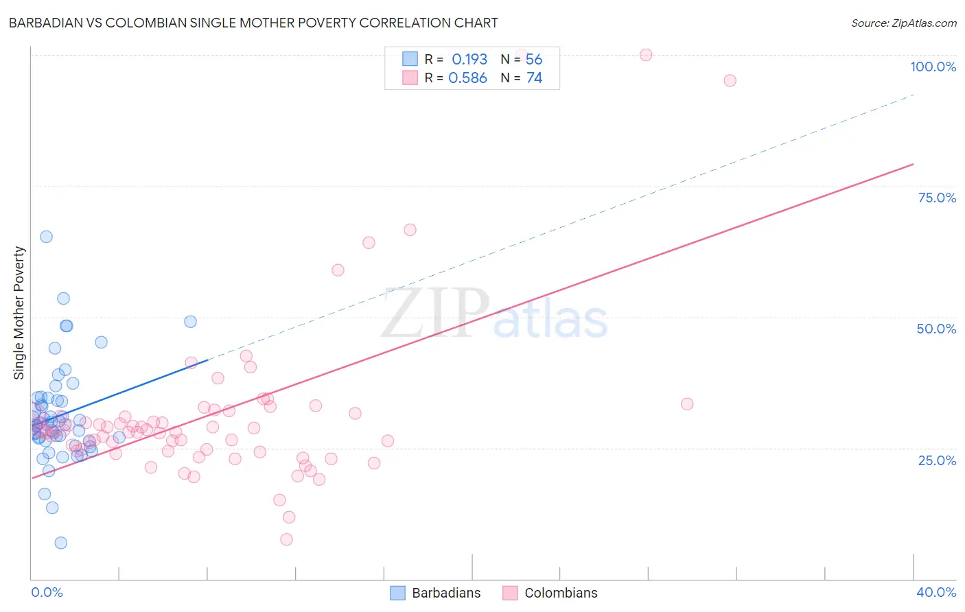 Barbadian vs Colombian Single Mother Poverty
