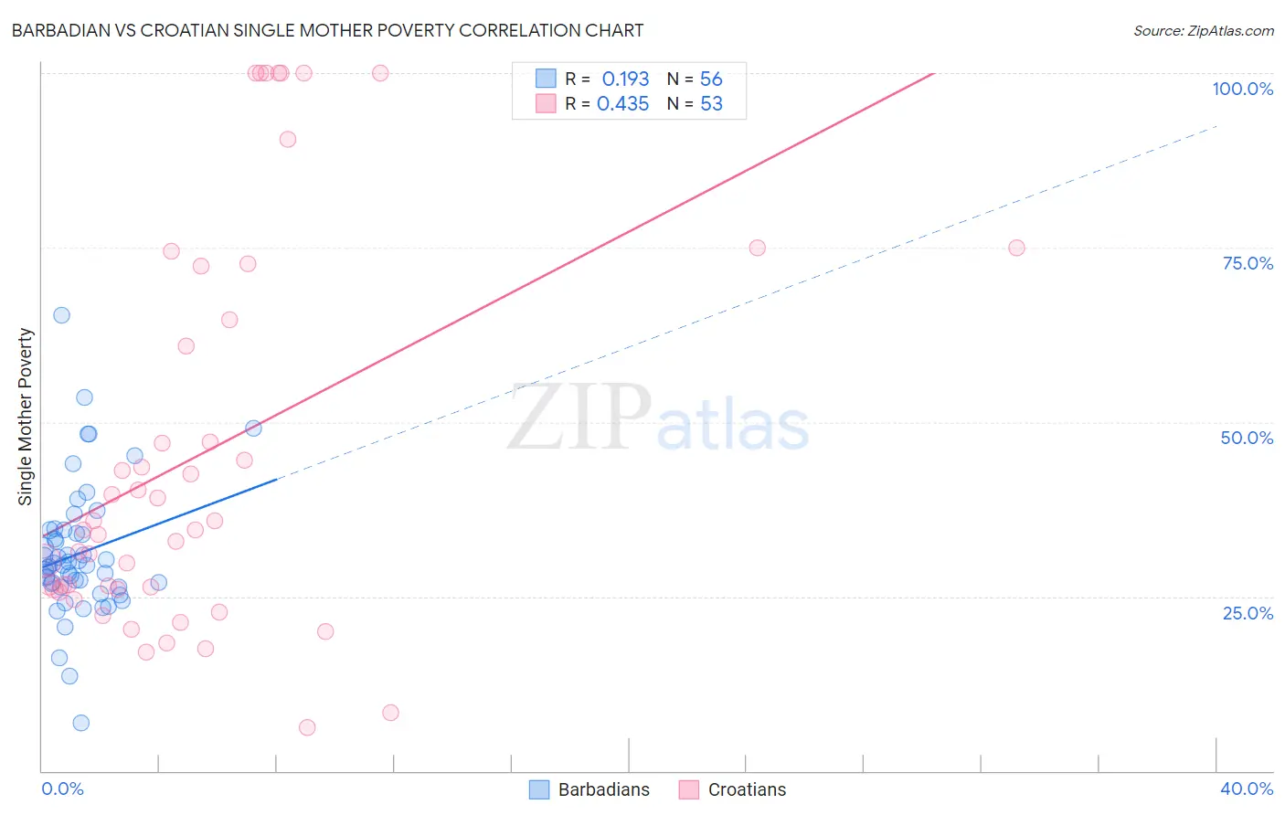 Barbadian vs Croatian Single Mother Poverty