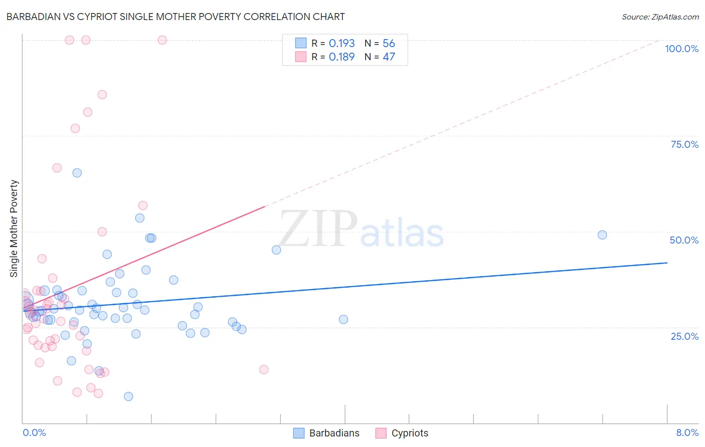 Barbadian vs Cypriot Single Mother Poverty