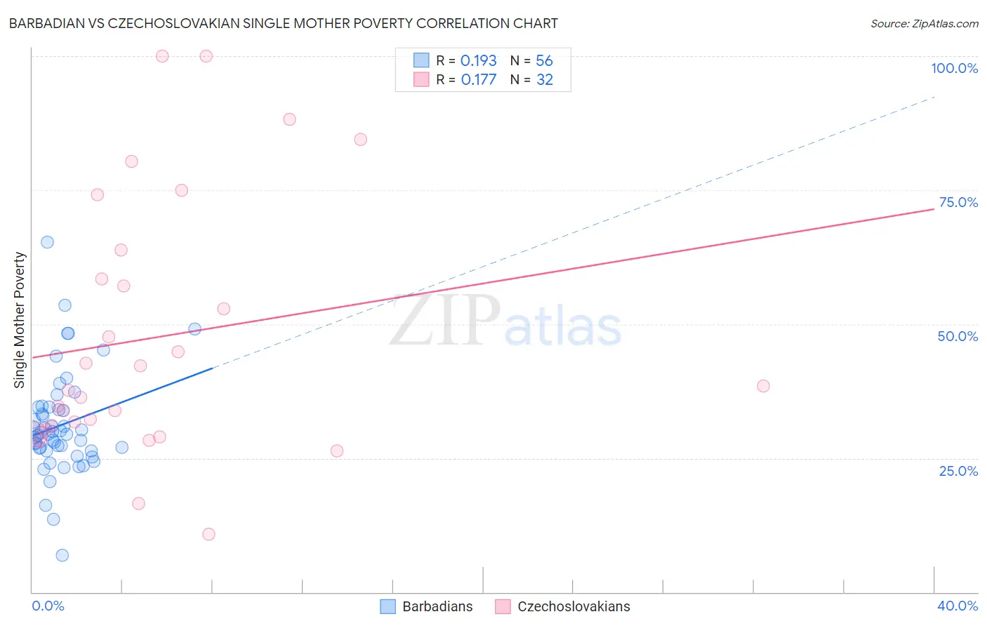 Barbadian vs Czechoslovakian Single Mother Poverty
