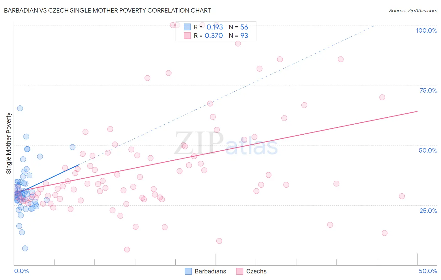 Barbadian vs Czech Single Mother Poverty