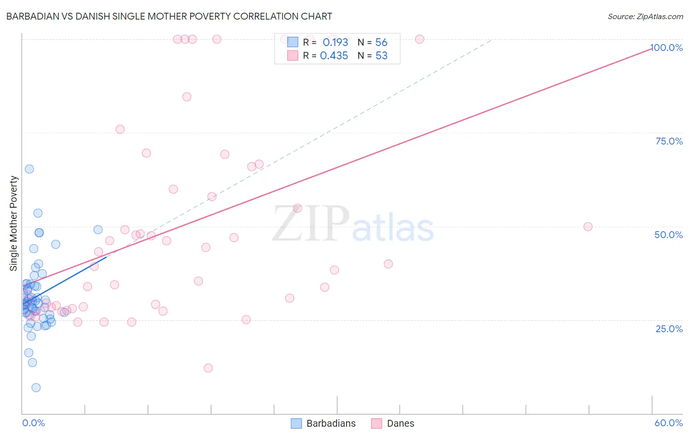 Barbadian vs Danish Single Mother Poverty