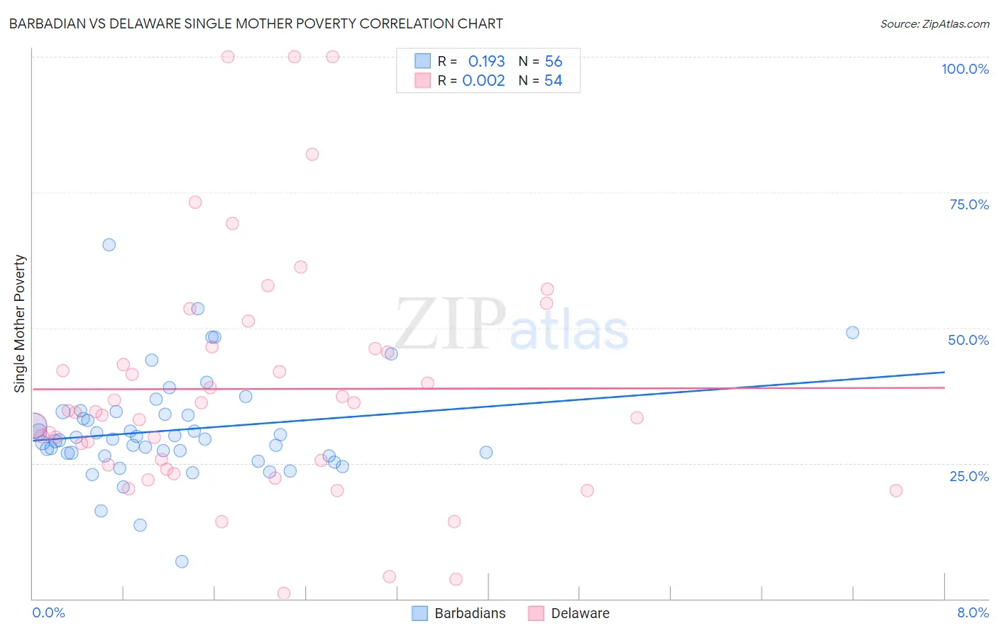 Barbadian vs Delaware Single Mother Poverty