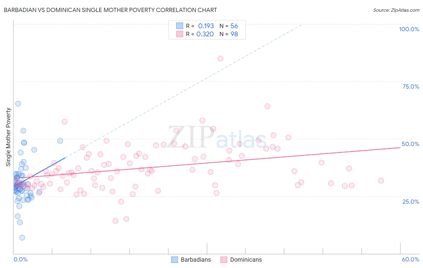 Barbadian vs Dominican Single Mother Poverty