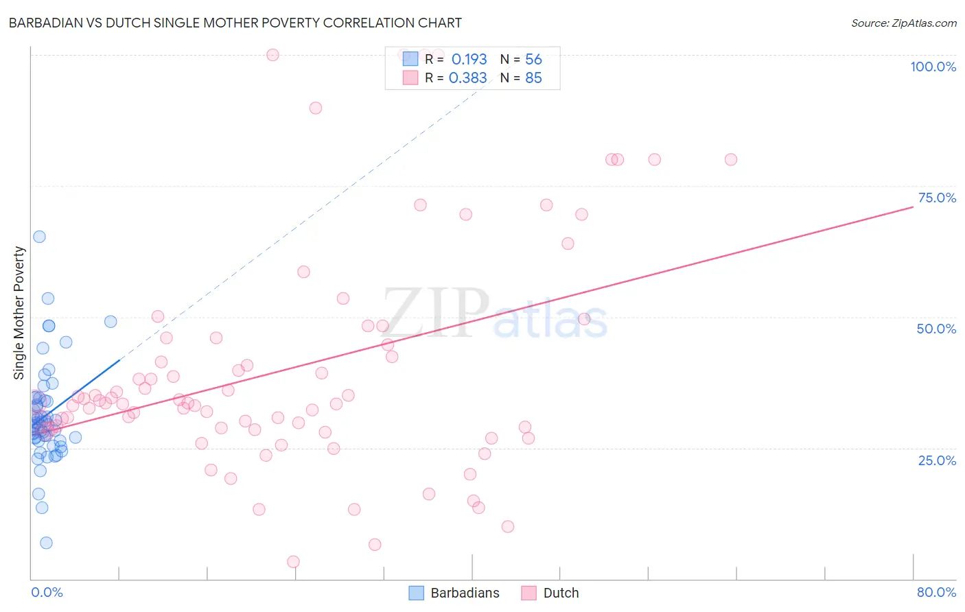 Barbadian vs Dutch Single Mother Poverty