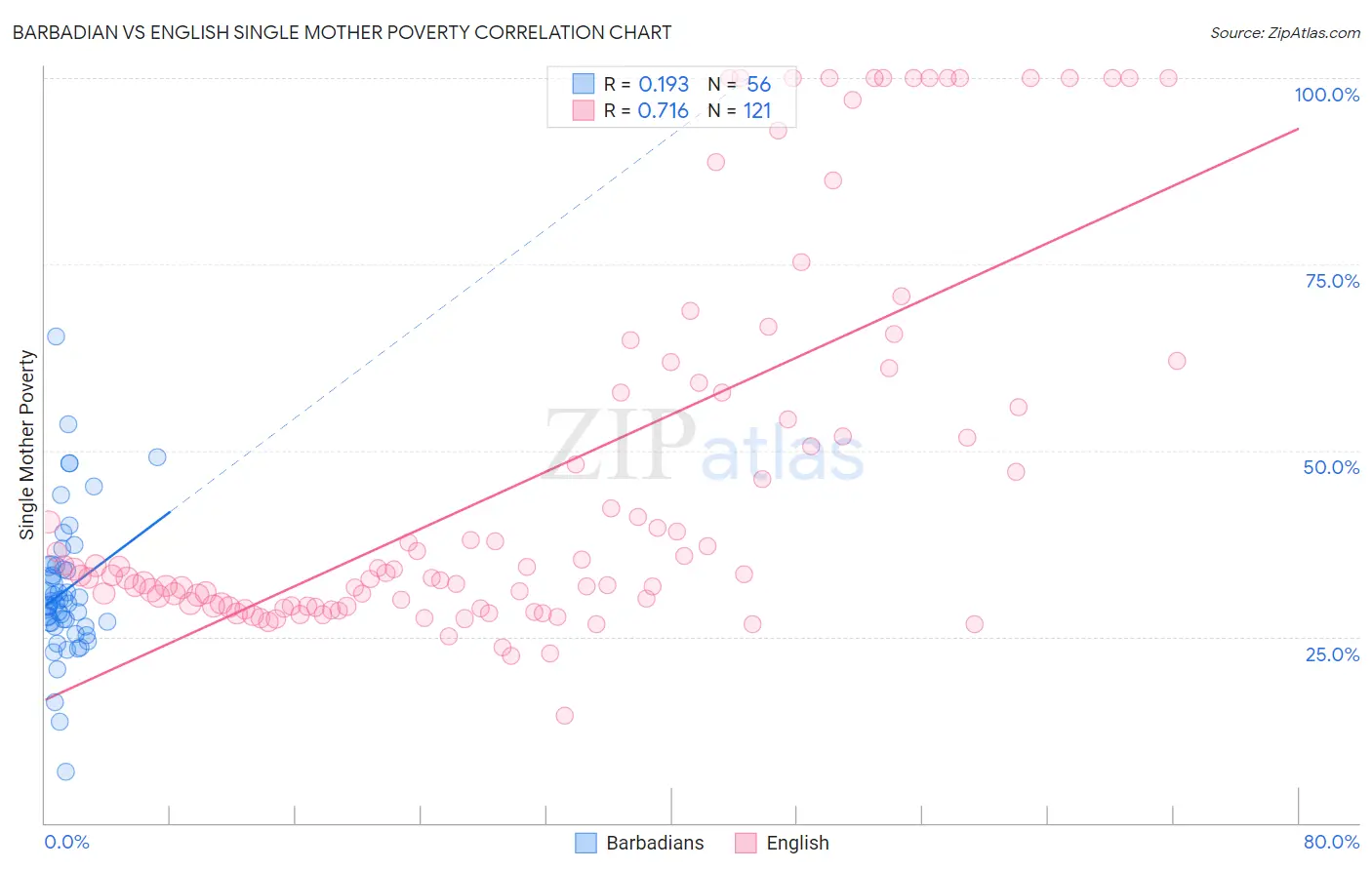 Barbadian vs English Single Mother Poverty