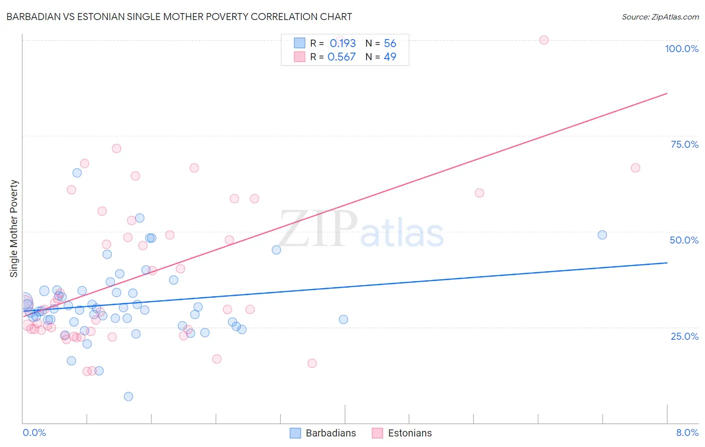 Barbadian vs Estonian Single Mother Poverty