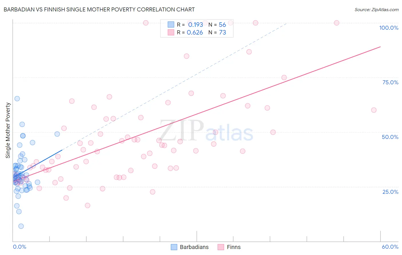 Barbadian vs Finnish Single Mother Poverty