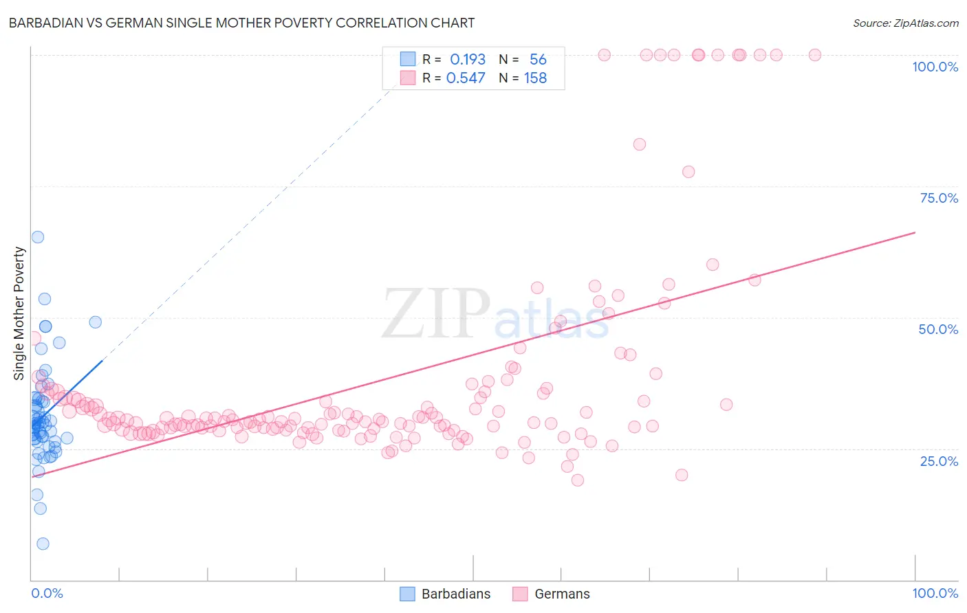 Barbadian vs German Single Mother Poverty