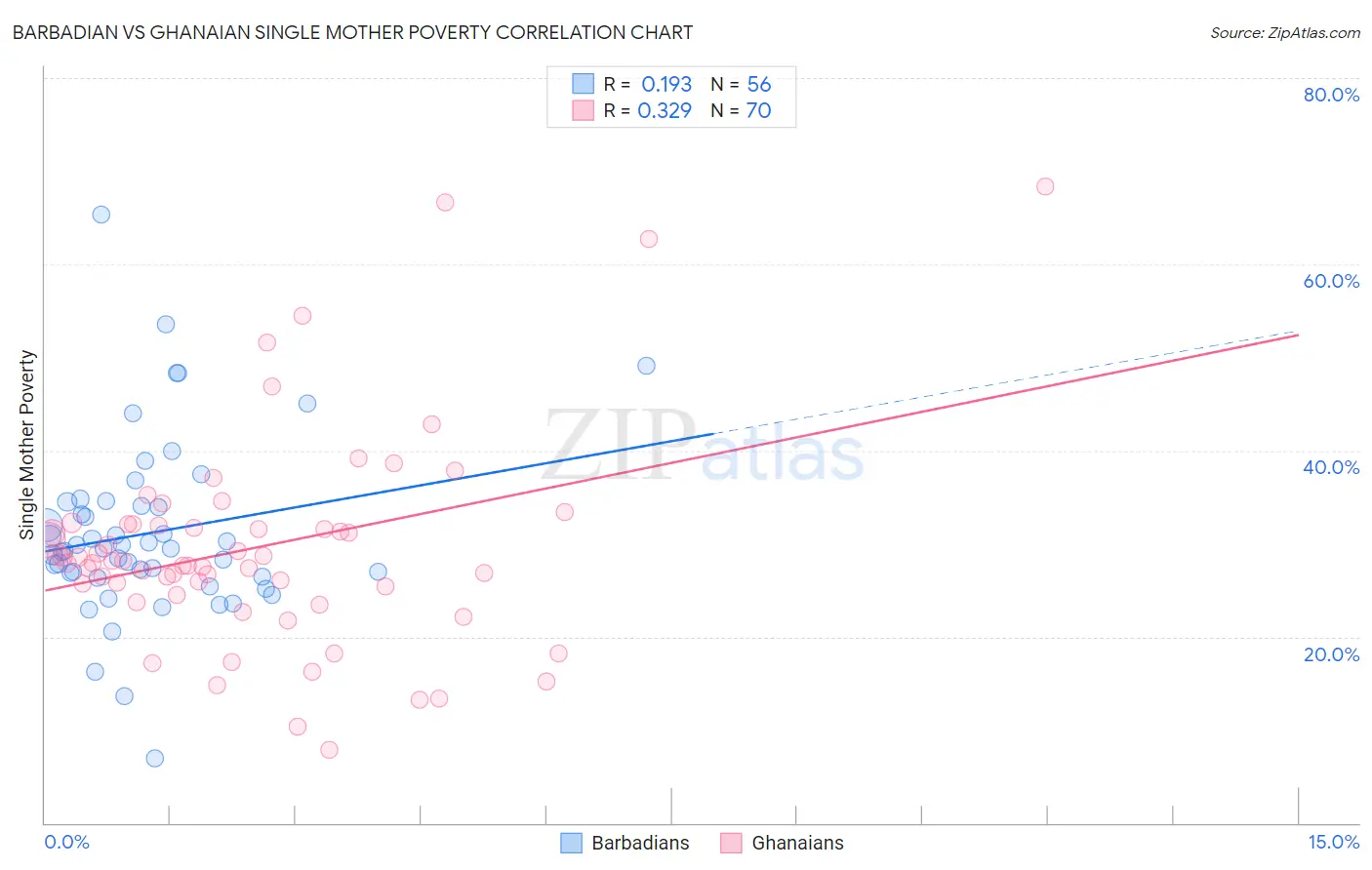 Barbadian vs Ghanaian Single Mother Poverty