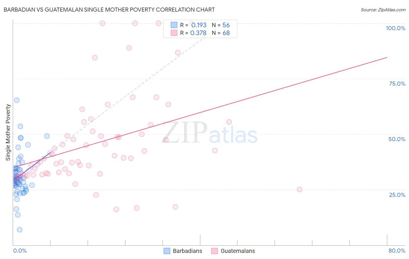 Barbadian vs Guatemalan Single Mother Poverty