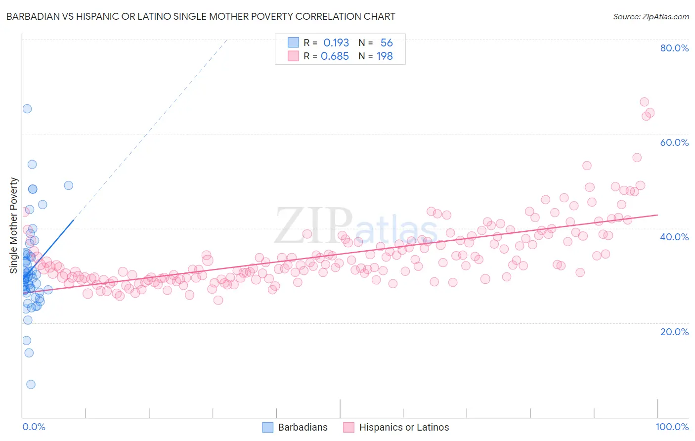 Barbadian vs Hispanic or Latino Single Mother Poverty