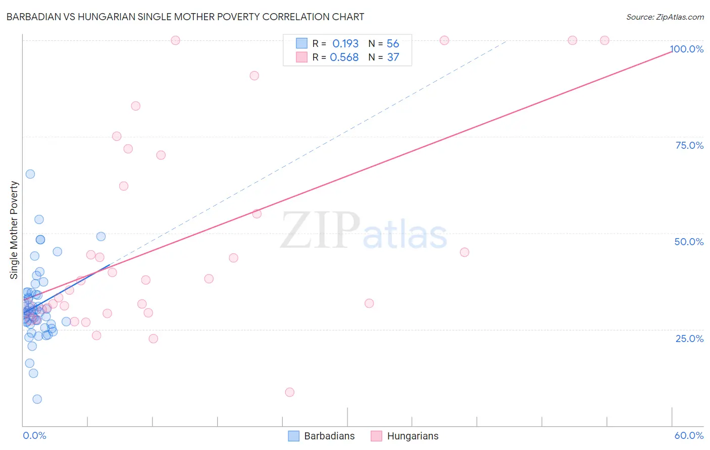 Barbadian vs Hungarian Single Mother Poverty
