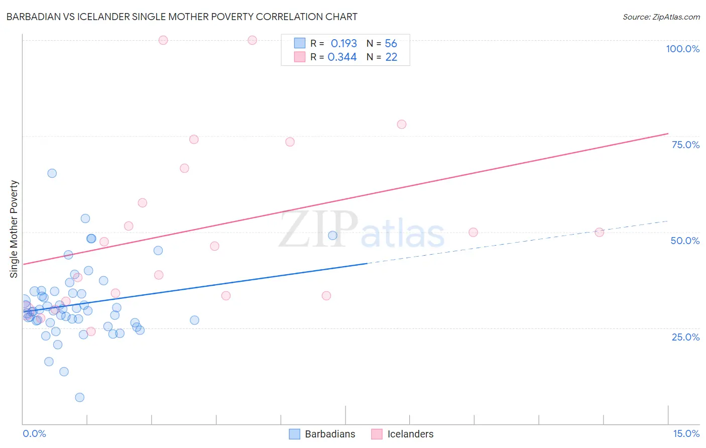 Barbadian vs Icelander Single Mother Poverty