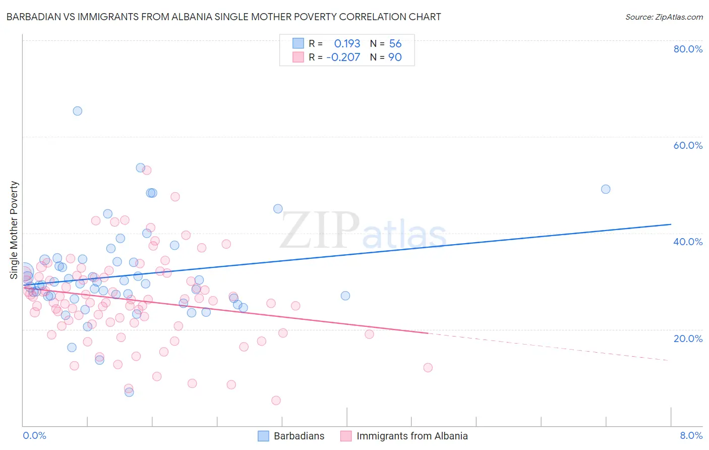 Barbadian vs Immigrants from Albania Single Mother Poverty