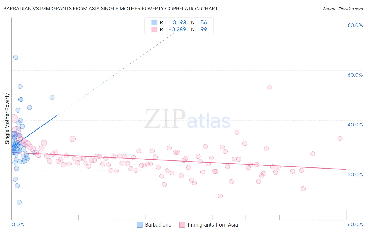 Barbadian vs Immigrants from Asia Single Mother Poverty