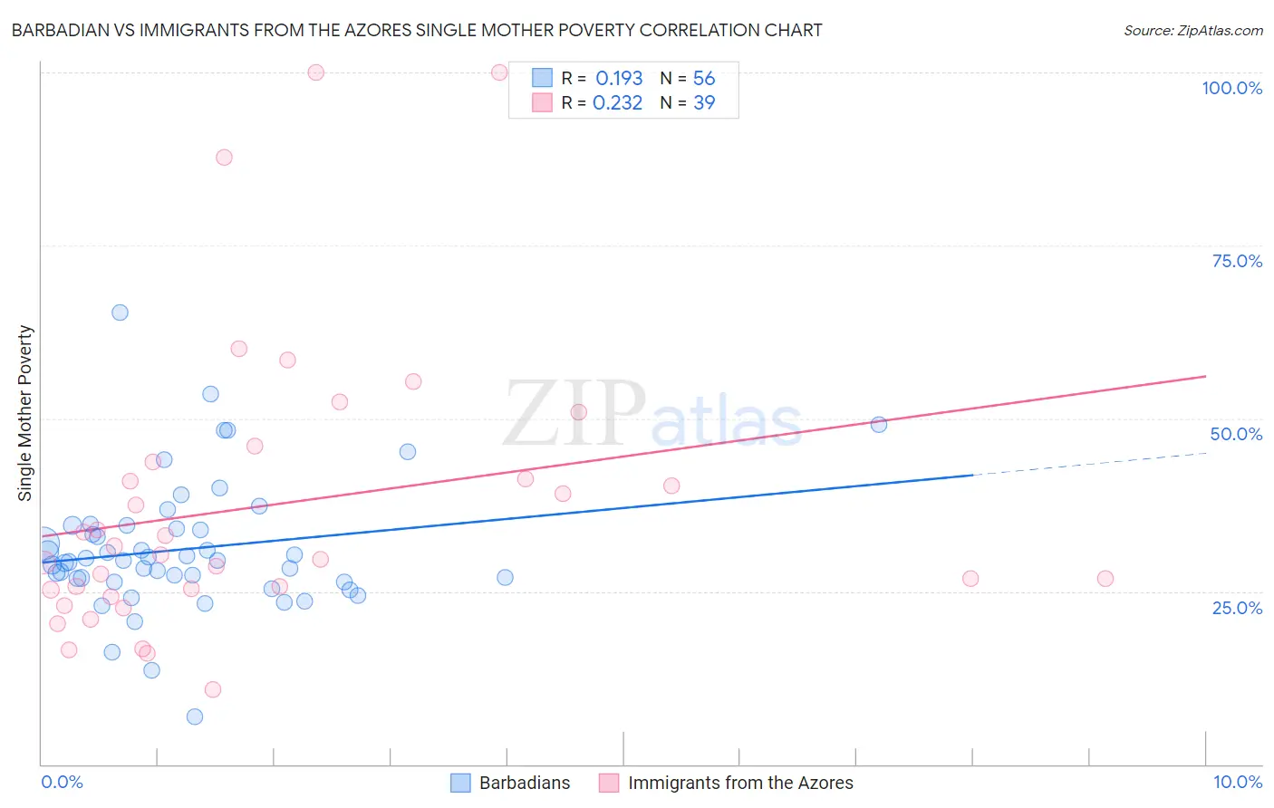 Barbadian vs Immigrants from the Azores Single Mother Poverty