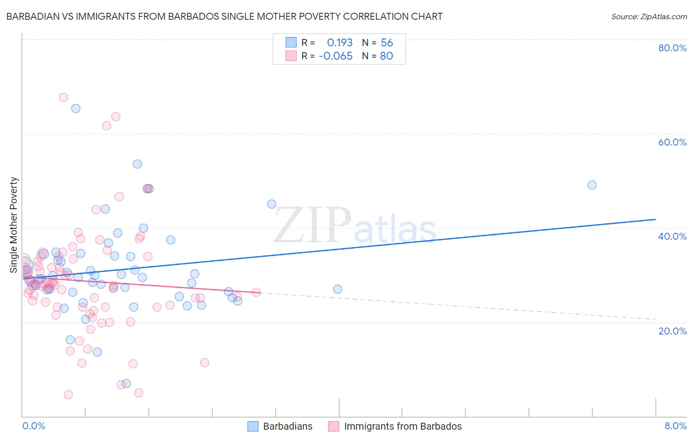 Barbadian vs Immigrants from Barbados Single Mother Poverty