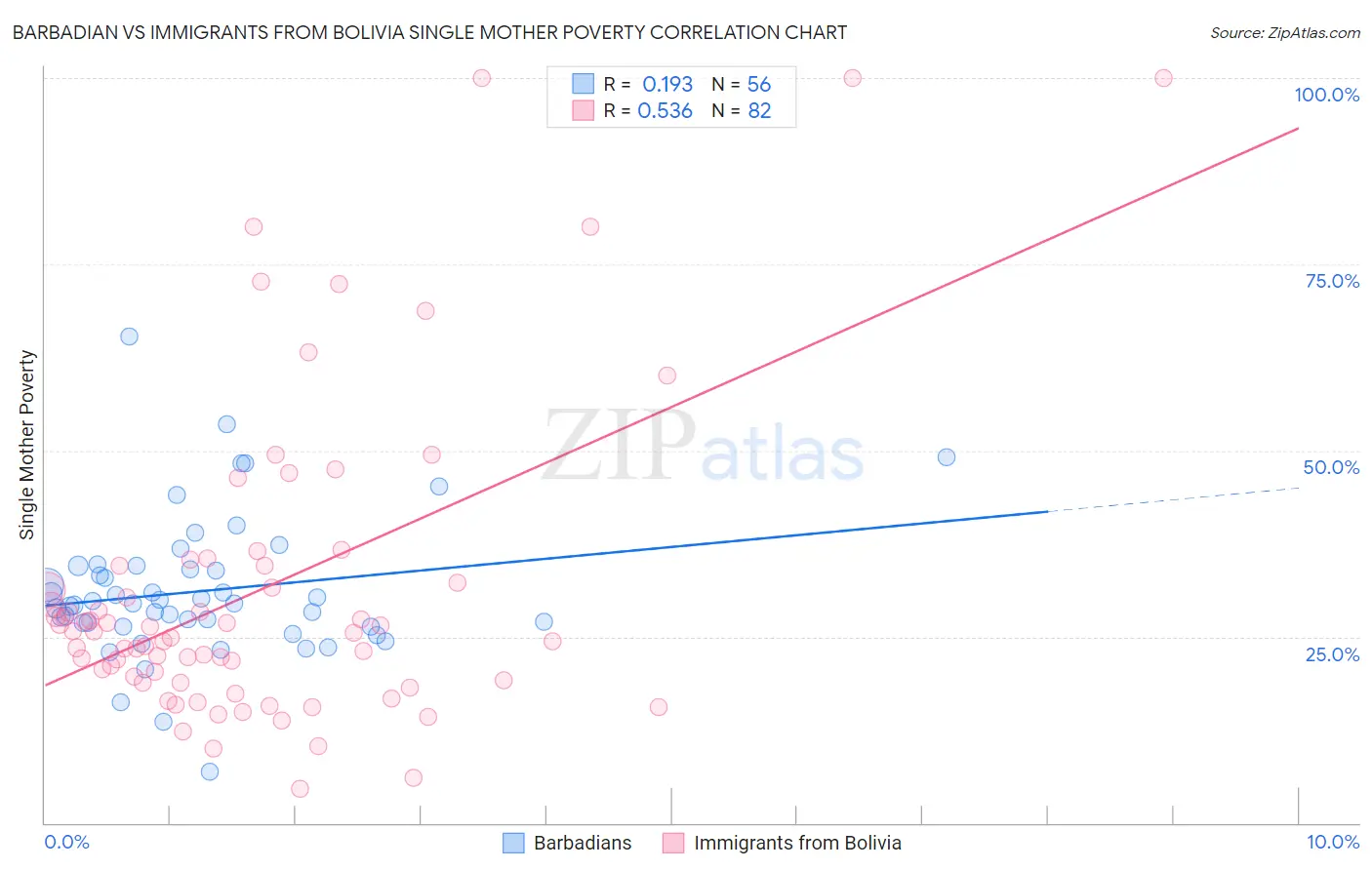 Barbadian vs Immigrants from Bolivia Single Mother Poverty