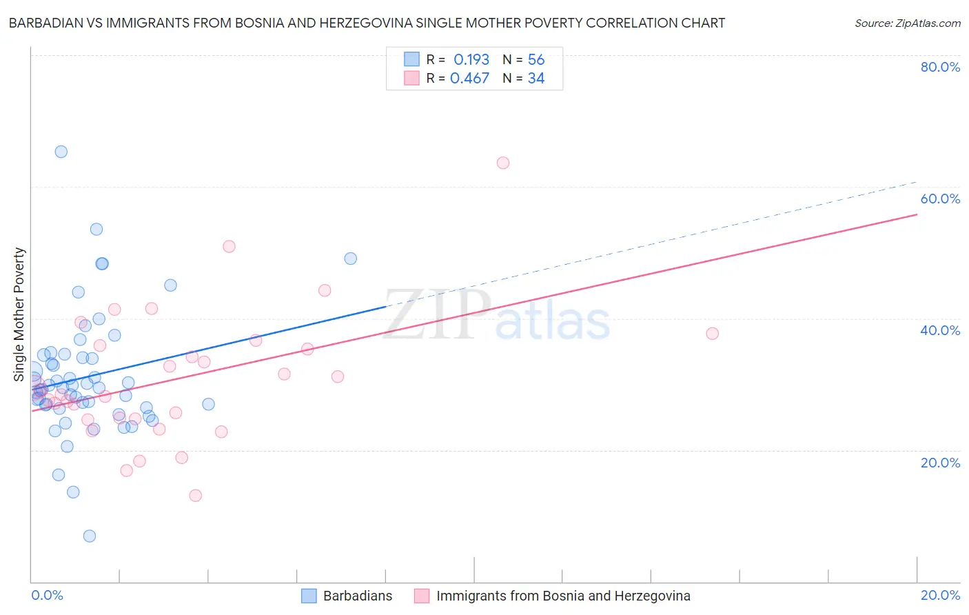 Barbadian vs Immigrants from Bosnia and Herzegovina Single Mother Poverty