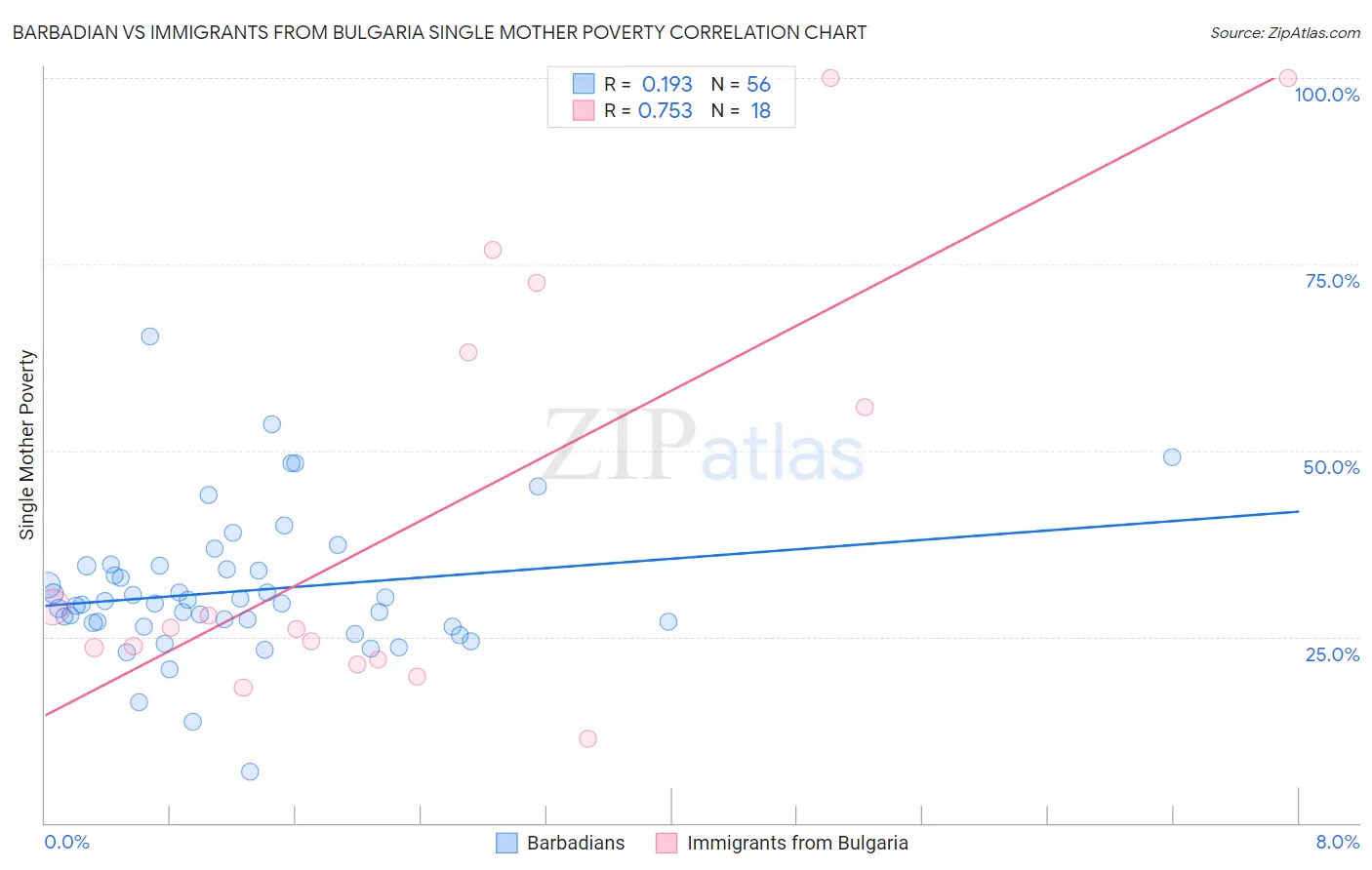 Barbadian vs Immigrants from Bulgaria Single Mother Poverty