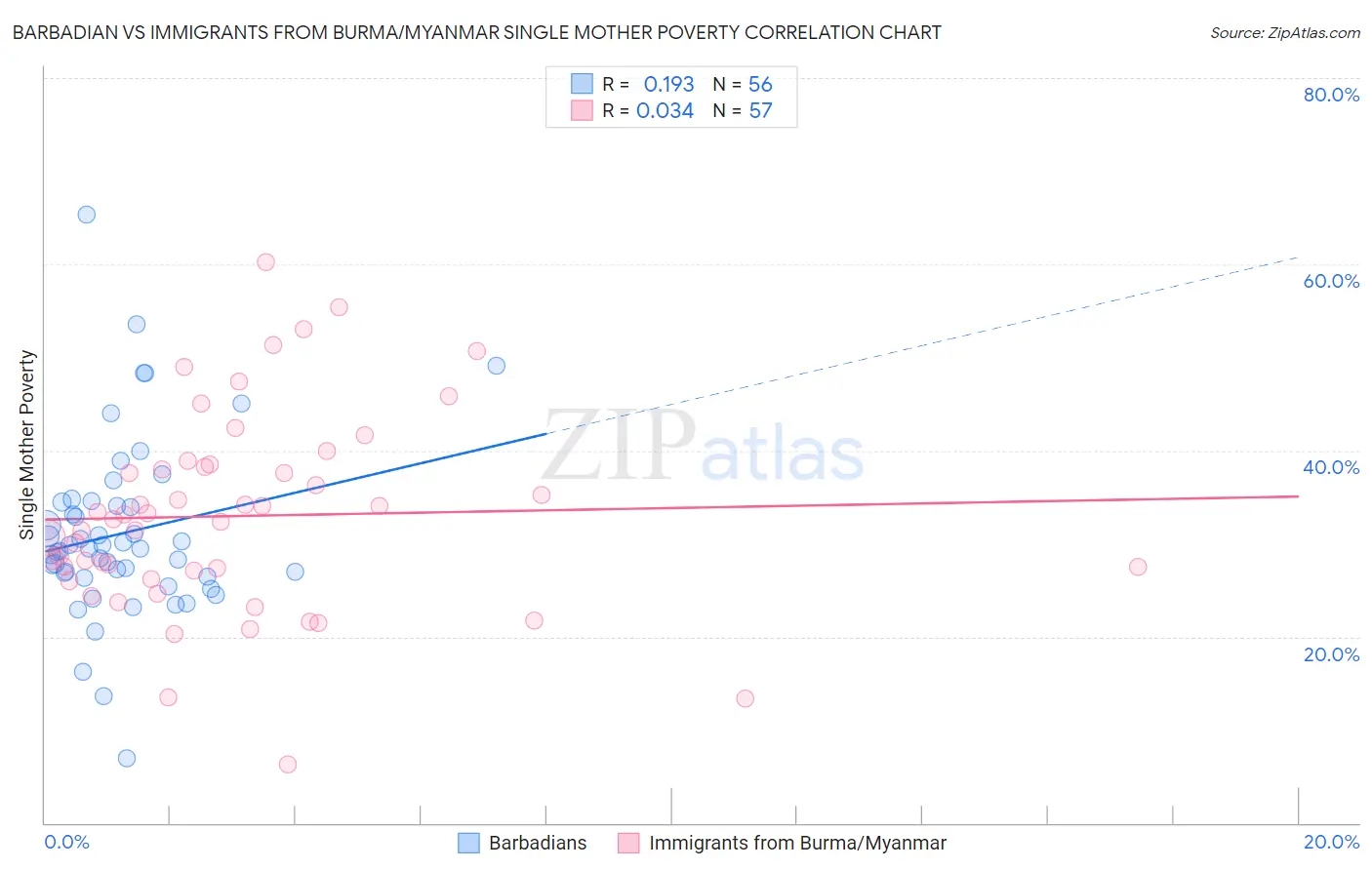 Barbadian vs Immigrants from Burma/Myanmar Single Mother Poverty