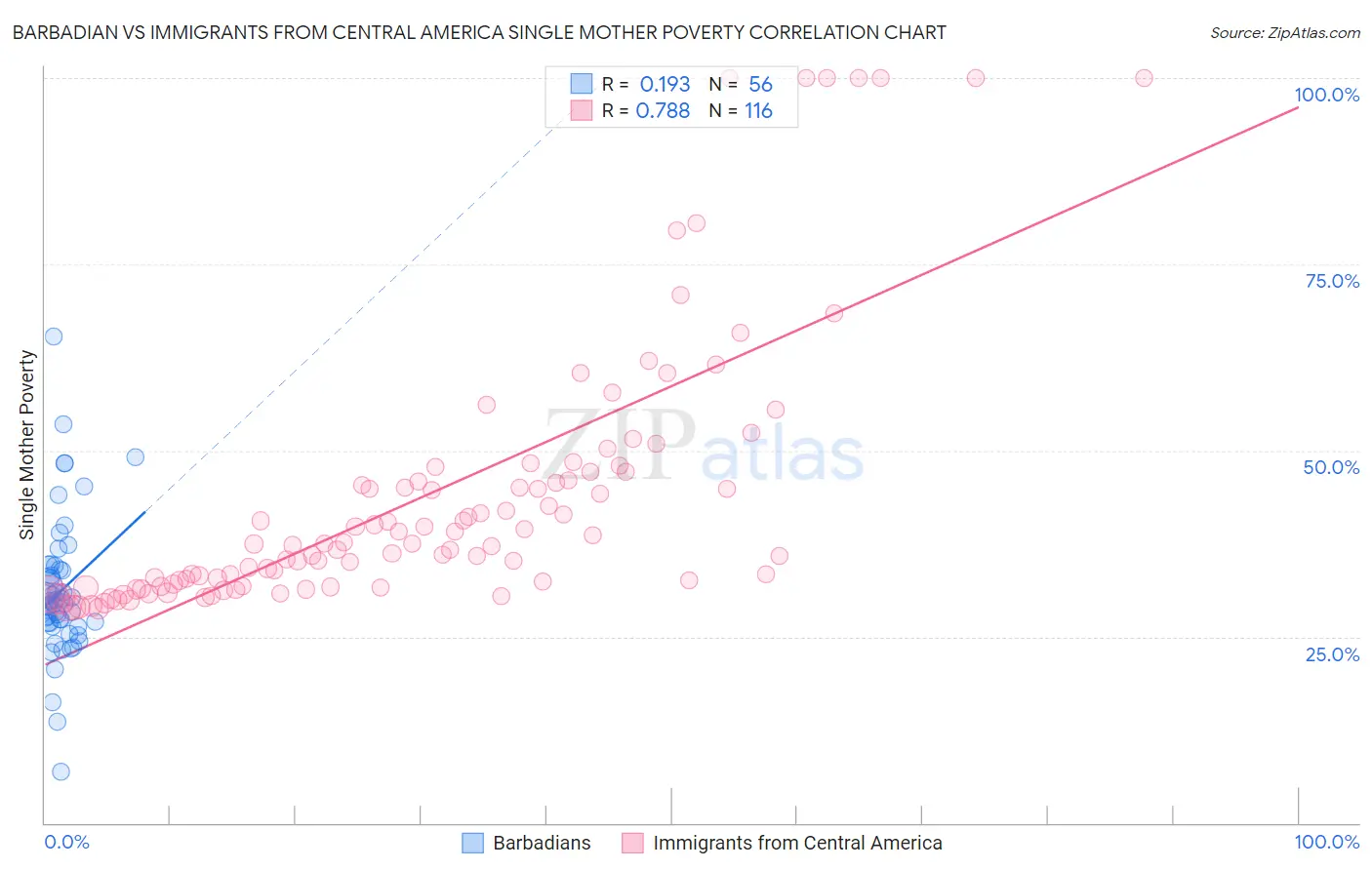 Barbadian vs Immigrants from Central America Single Mother Poverty