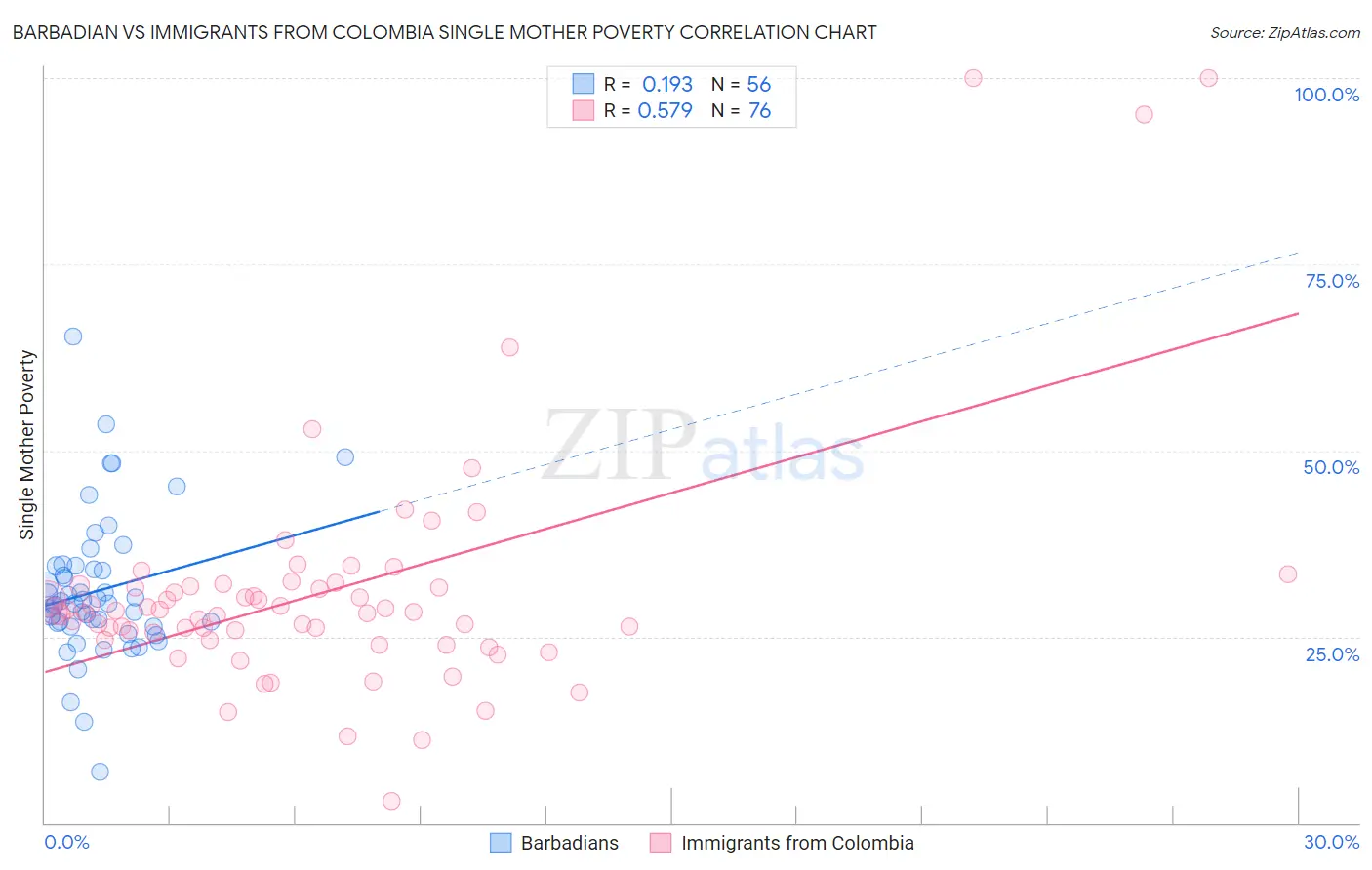 Barbadian vs Immigrants from Colombia Single Mother Poverty