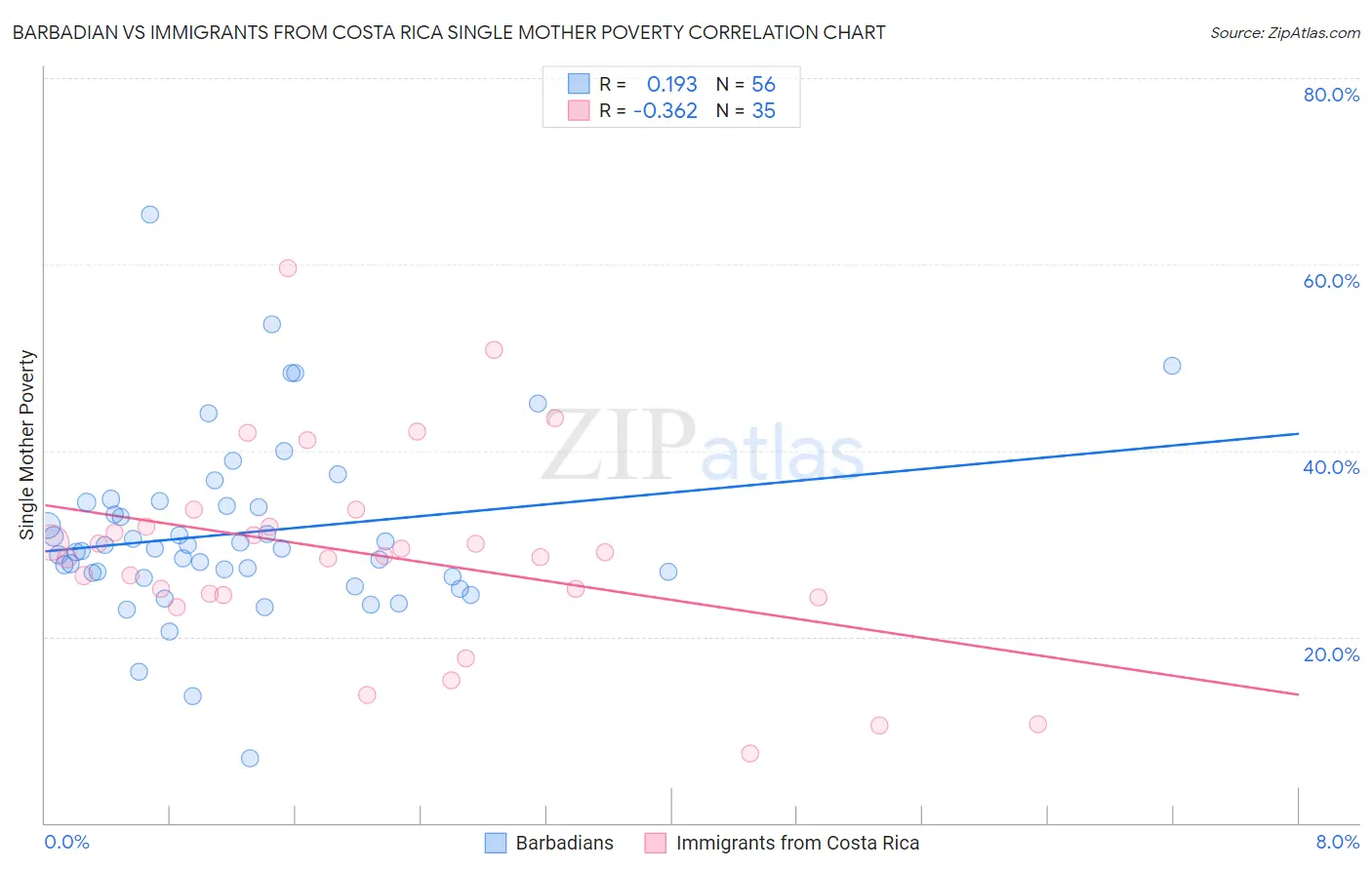 Barbadian vs Immigrants from Costa Rica Single Mother Poverty