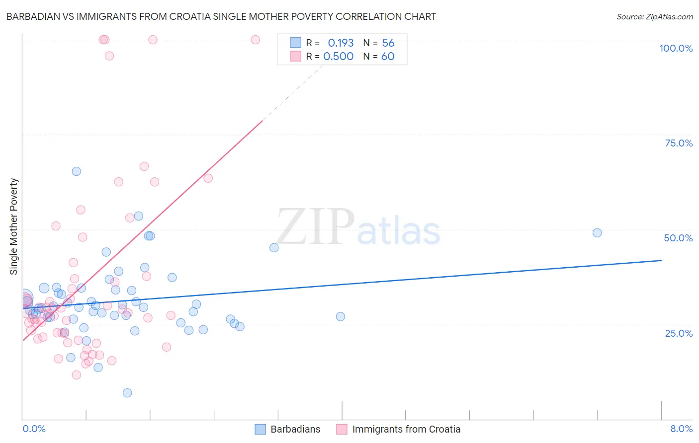 Barbadian vs Immigrants from Croatia Single Mother Poverty