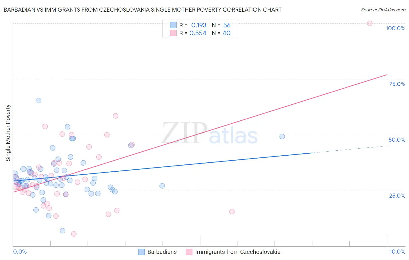Barbadian vs Immigrants from Czechoslovakia Single Mother Poverty