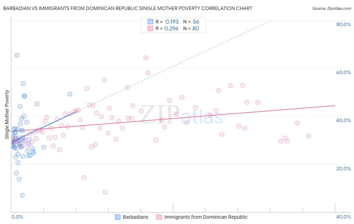 Barbadian vs Immigrants from Dominican Republic Single Mother Poverty