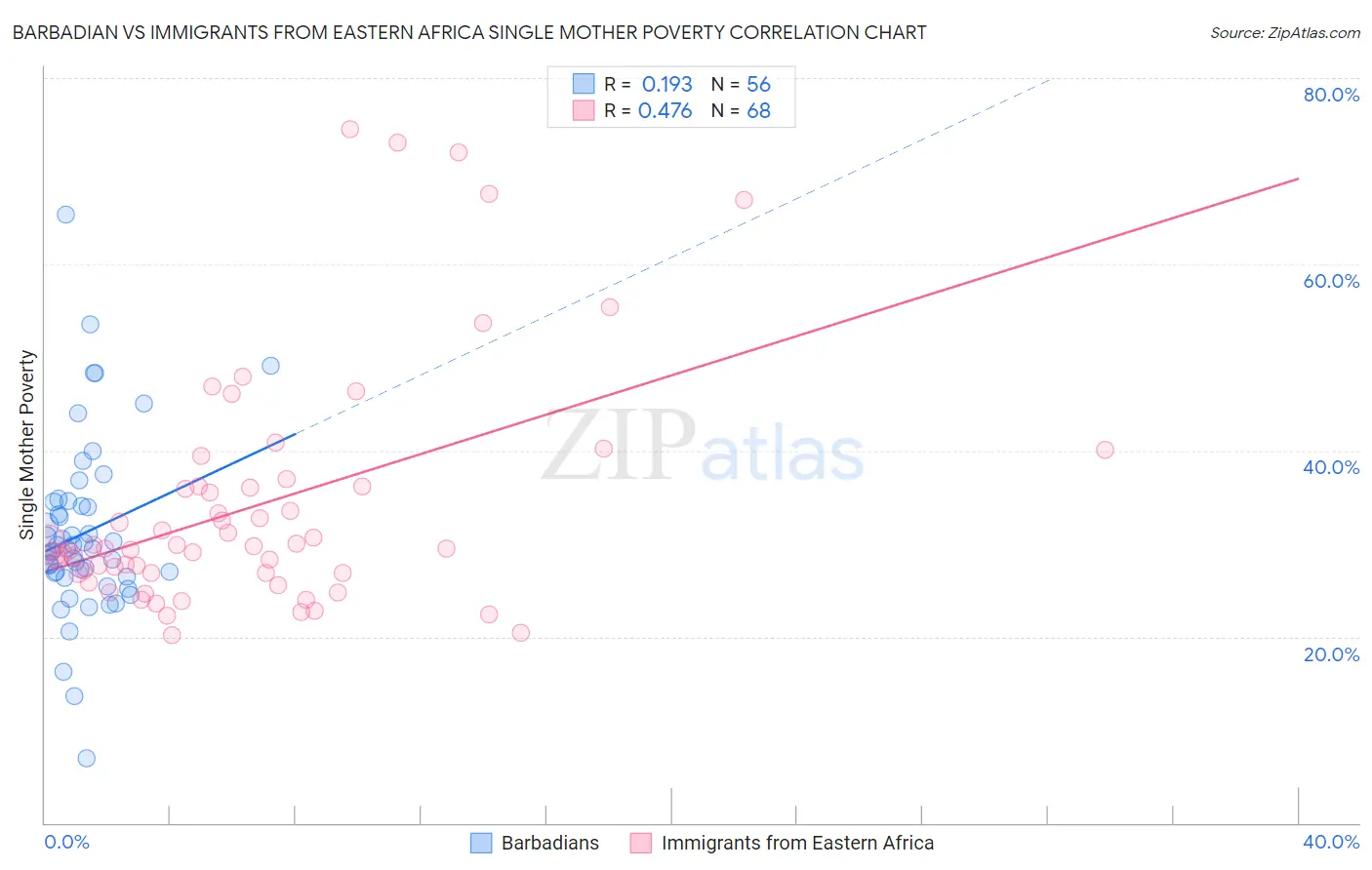Barbadian vs Immigrants from Eastern Africa Single Mother Poverty