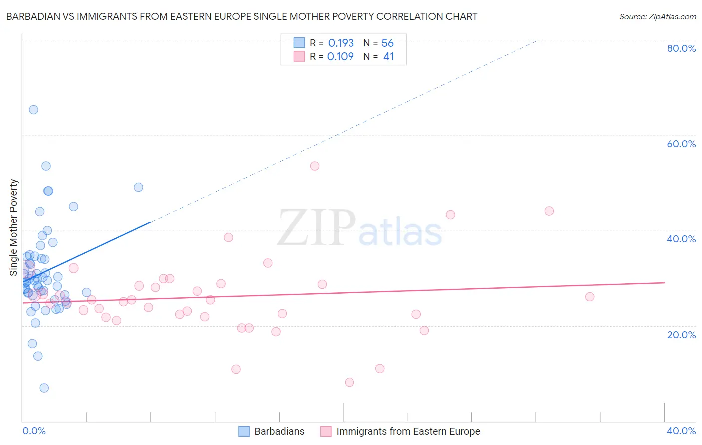 Barbadian vs Immigrants from Eastern Europe Single Mother Poverty