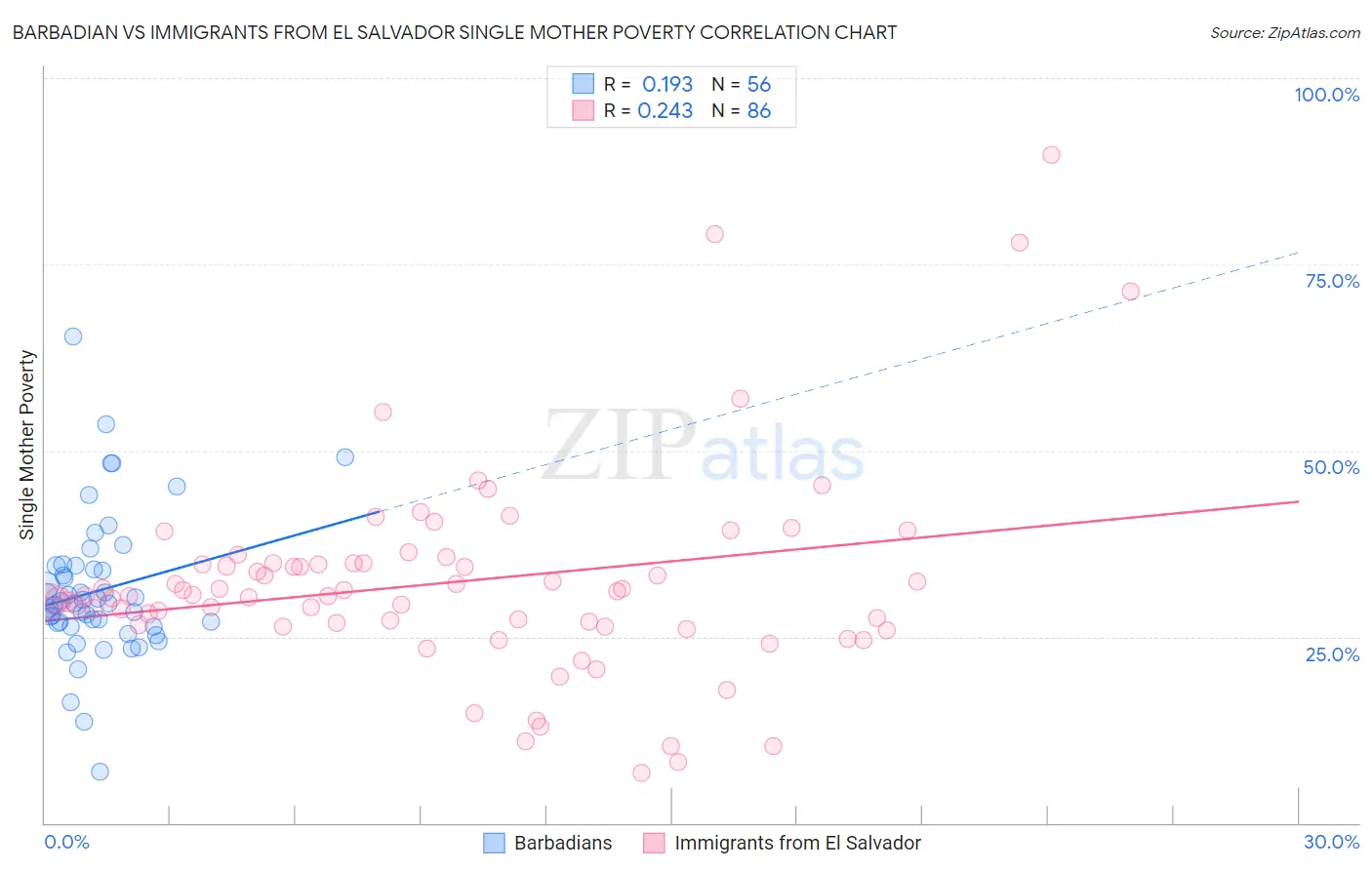 Barbadian vs Immigrants from El Salvador Single Mother Poverty