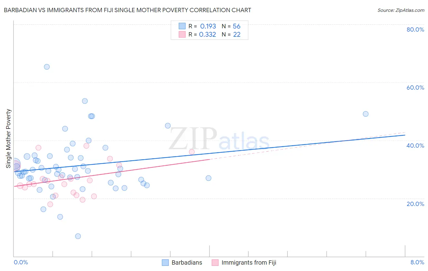 Barbadian vs Immigrants from Fiji Single Mother Poverty