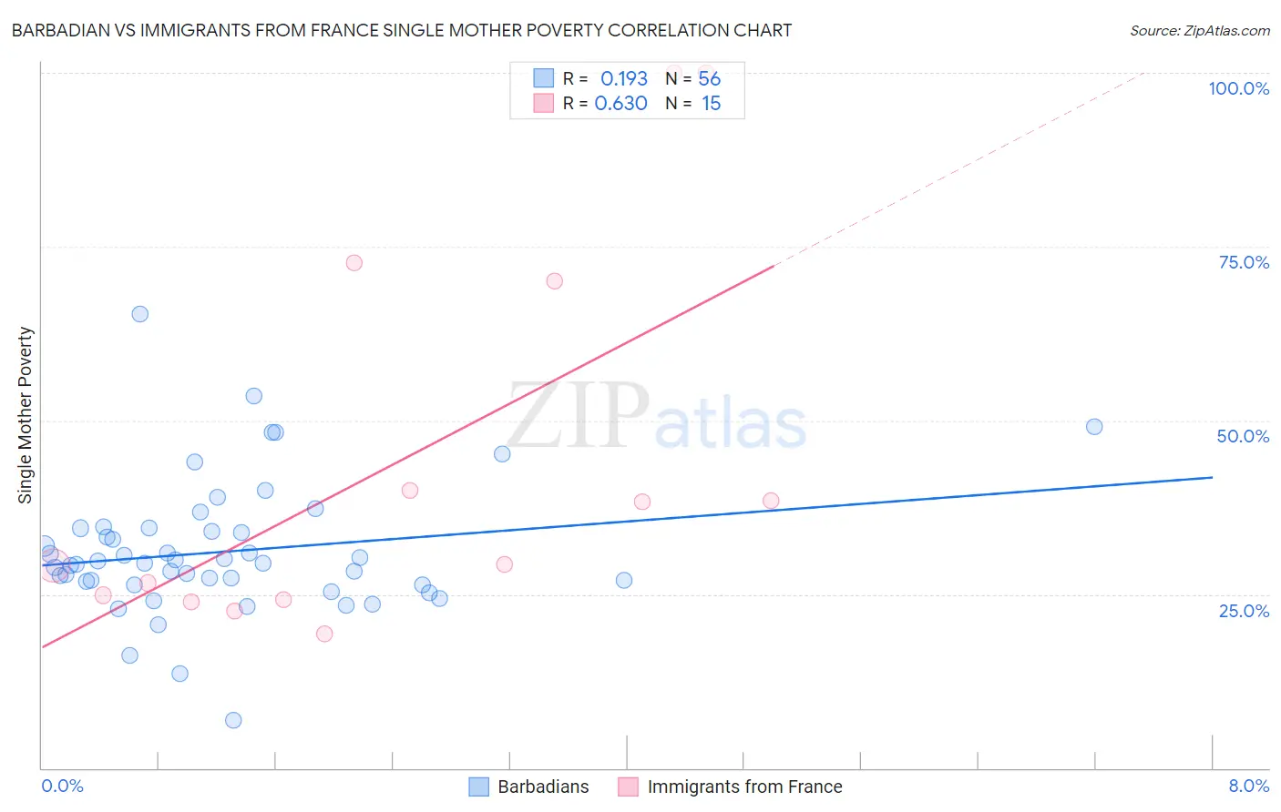 Barbadian vs Immigrants from France Single Mother Poverty
