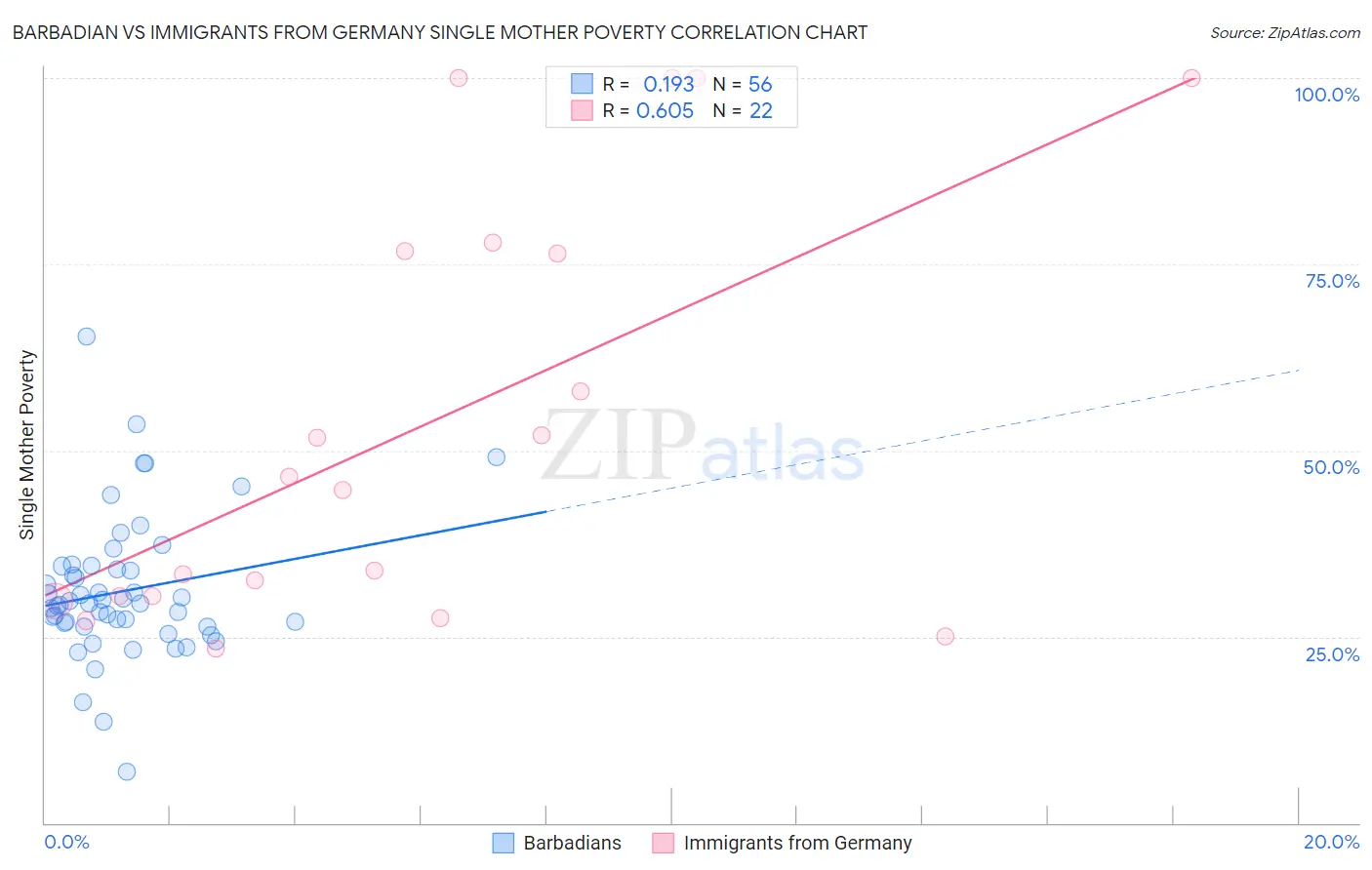 Barbadian vs Immigrants from Germany Single Mother Poverty