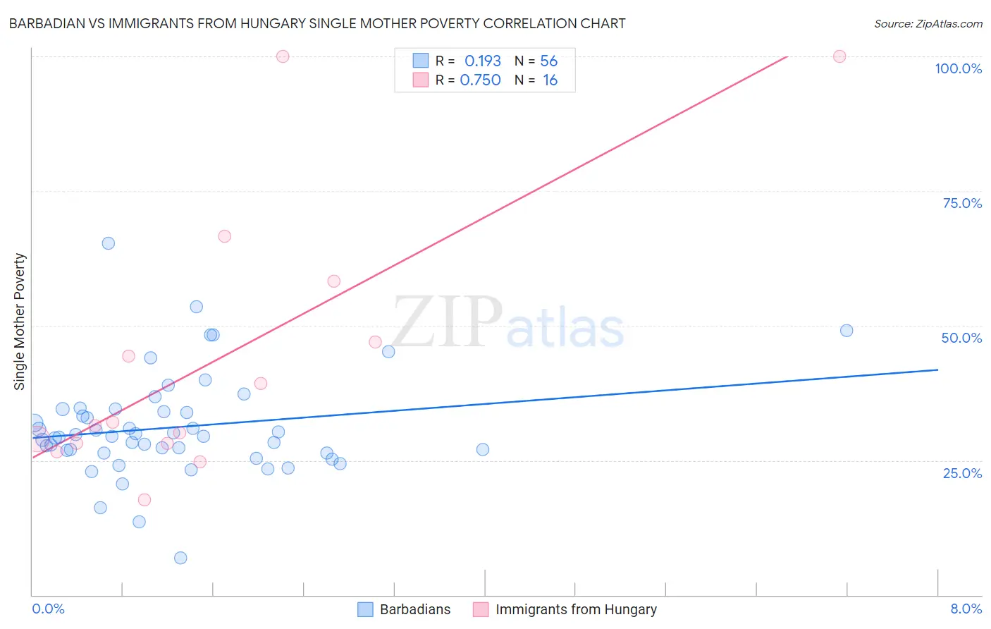 Barbadian vs Immigrants from Hungary Single Mother Poverty
