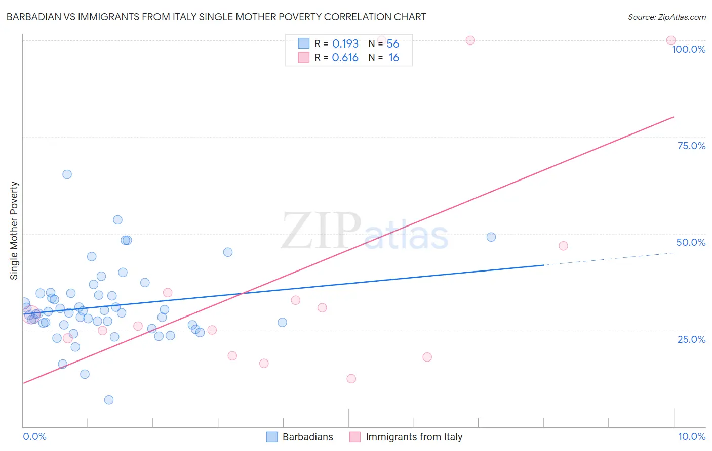 Barbadian vs Immigrants from Italy Single Mother Poverty
