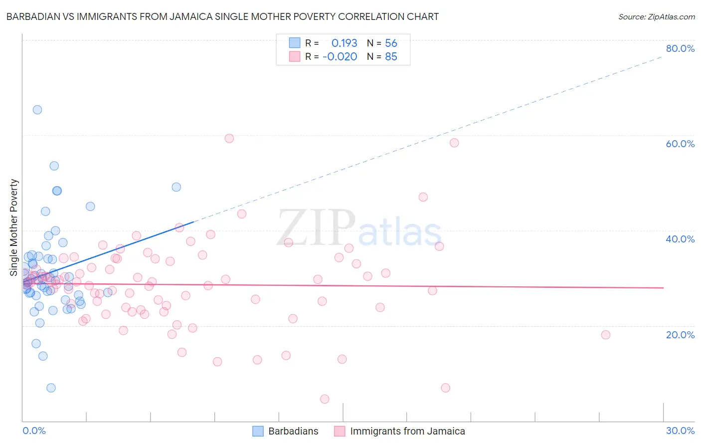 Barbadian vs Immigrants from Jamaica Single Mother Poverty