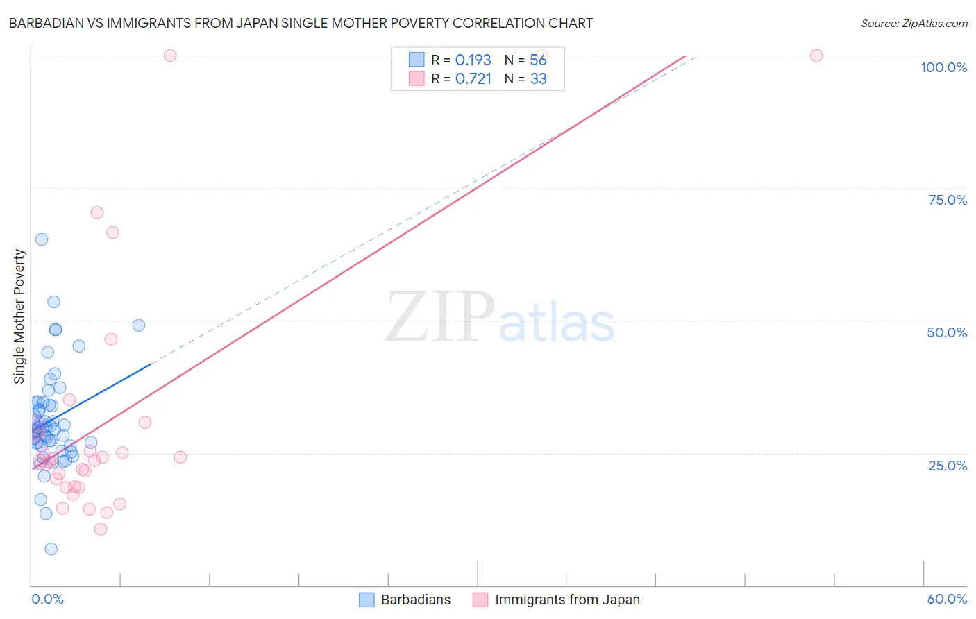 Barbadian vs Immigrants from Japan Single Mother Poverty