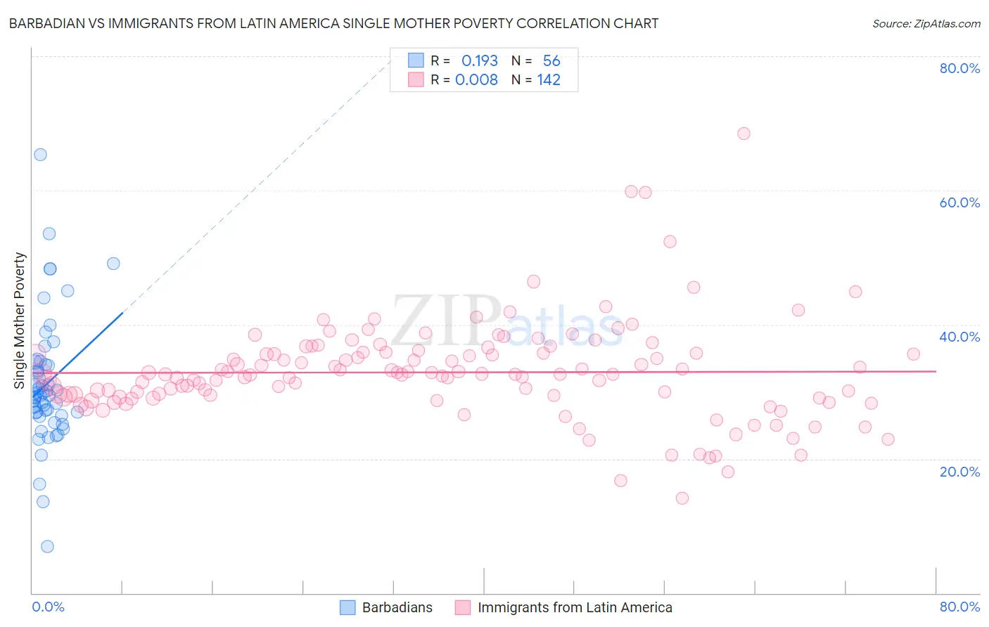 Barbadian vs Immigrants from Latin America Single Mother Poverty