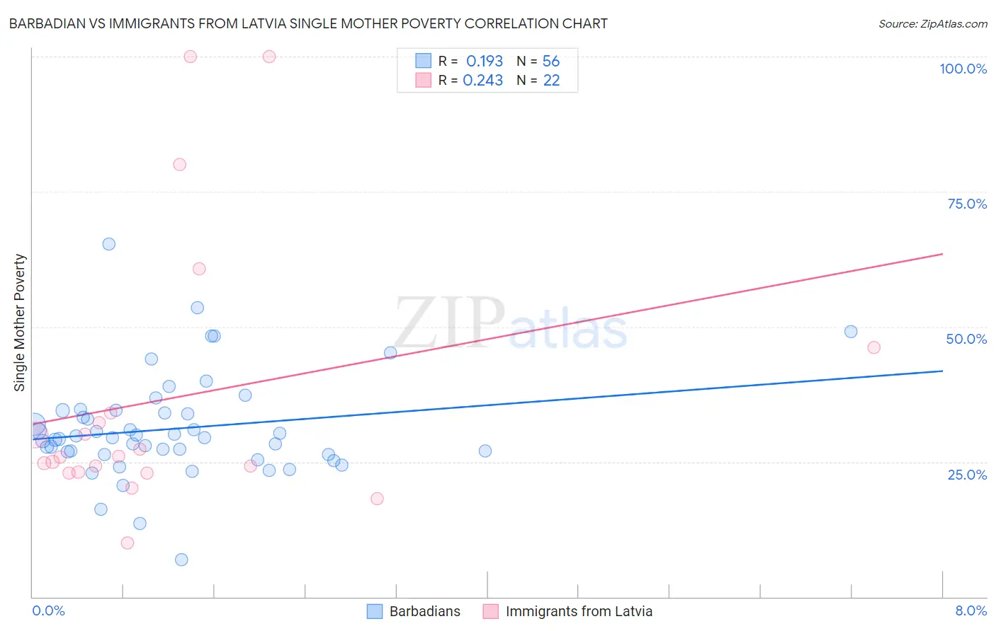 Barbadian vs Immigrants from Latvia Single Mother Poverty