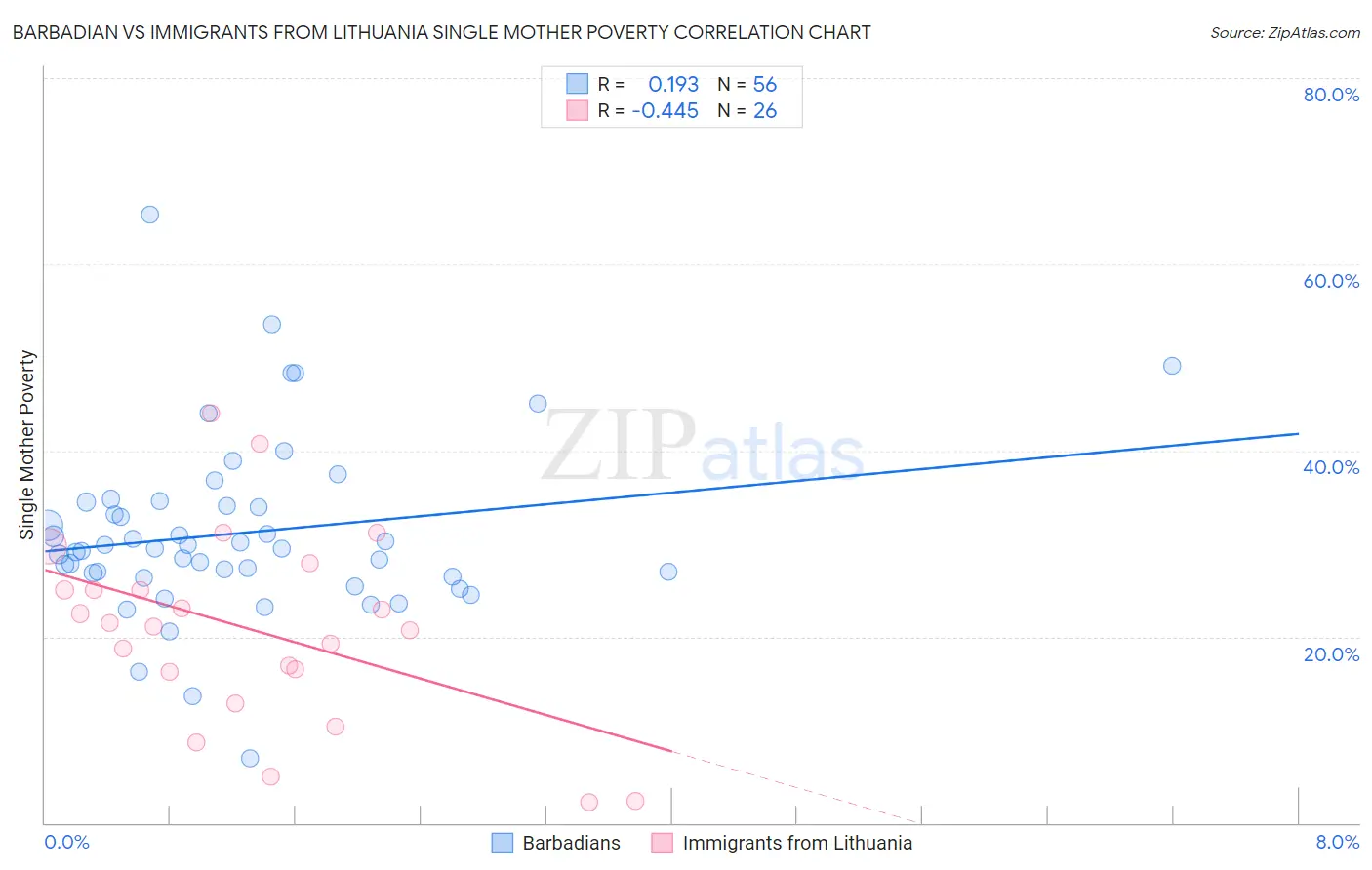 Barbadian vs Immigrants from Lithuania Single Mother Poverty